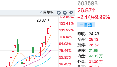 瘋漲1周4142下週呢