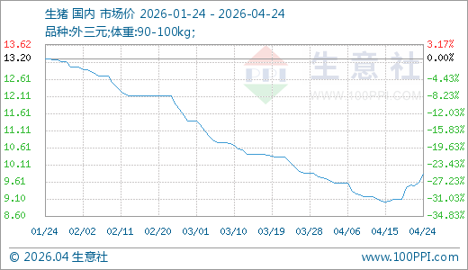 04月24日生猪9.83元/公斤5天上涨8.26%