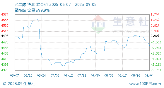9月5日生意社乙二醇基准价为4465.00元/吨
