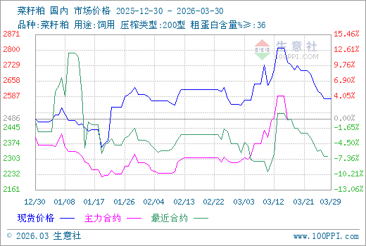 3月30日生意社菜籽粕市场基差为258元/吨
