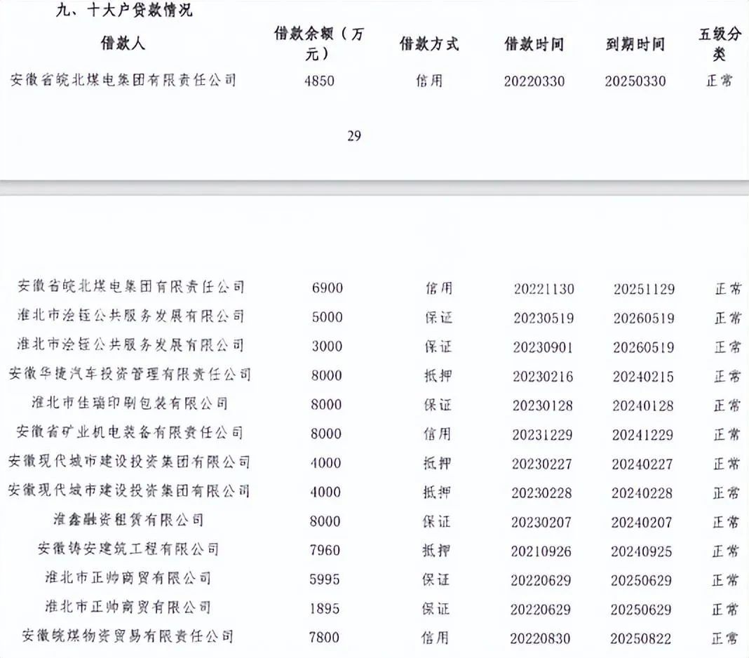 淮北农商银行2023年报与审计报告多项数据不合,缺口金额巨大