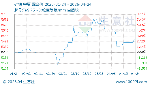 04月24日硅铁5448.57元/吨60天上涨3.05%