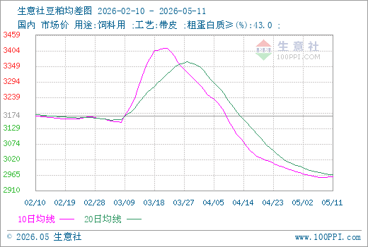 生意社豆粕5月11日均差继续负向缩小为-7.80元/吨