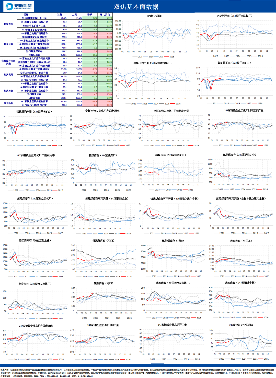 双焦基本面数据