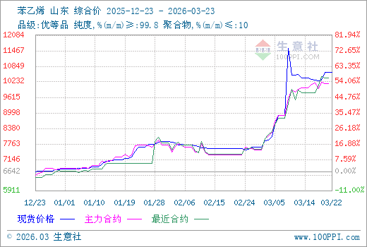 3月23日生意社苯乙烯市场基差为-480元/吨