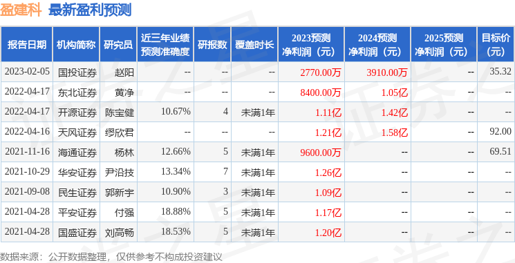 盈建科(300935)2023年年报简析:净利润减4383%