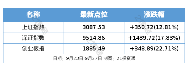 央行：首套、二套房存量房贷利率批量下调！楼市重磅利好齐发，上海、广州、深圳官宣新政落地