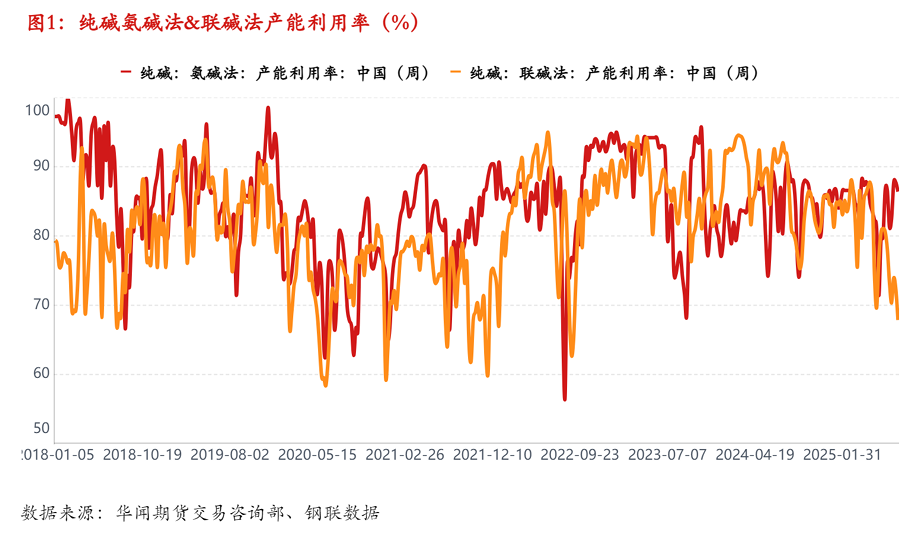 纯碱：情绪降温，八月或回归现实