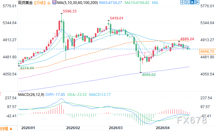 分析师：金银存在上行空间，美联储继任风波叠加伊朗冲突，短期维持谨慎震荡格局