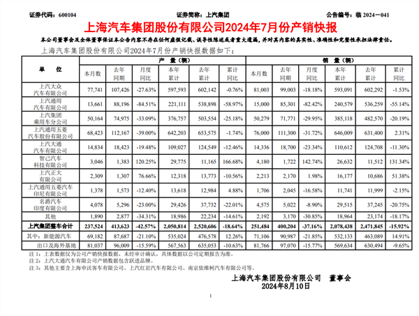 上汽集团7月汽车销量同比下降3716%