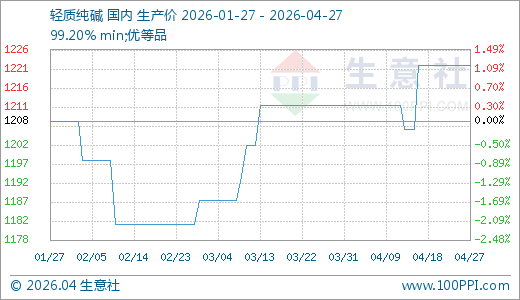 04月27日纯碱1222.00元/吨60天上涨3.38%