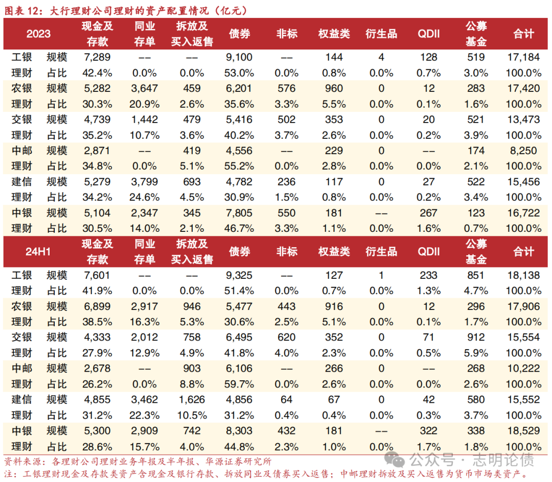 2024年上半年,大行理财公司普遍增加拆放及买入返售和公募基金资产