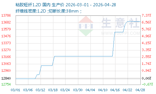 生意社：2026年4月粘胶短纤重心上移
