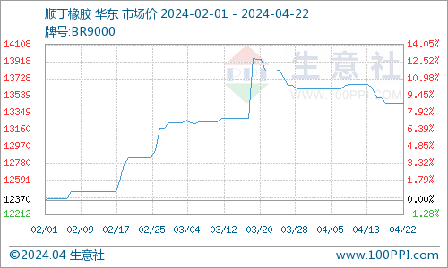 据生意社商品行情分析系统显示,截至4月22日华东地区顺丁橡胶市场价格