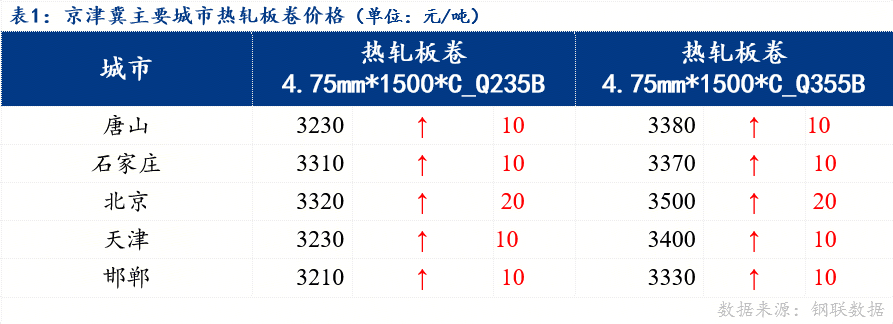Mysteel日报：京津冀热轧板卷价格小幅上探预计明日震荡偏强运行