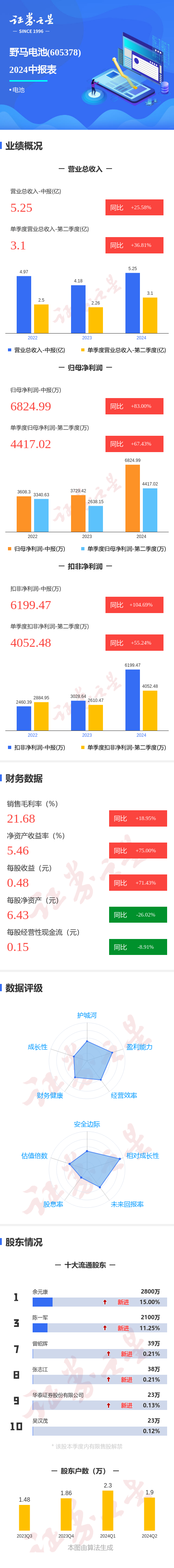 图解野马电池中报:第二季度单季净利润同比增67.43%
