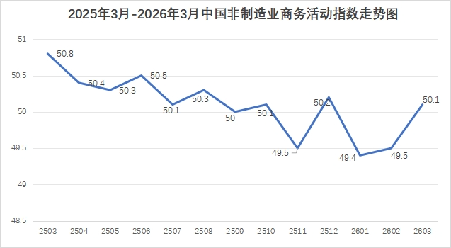 2026年3月份中国非制造业商务活动指数为50.1%
