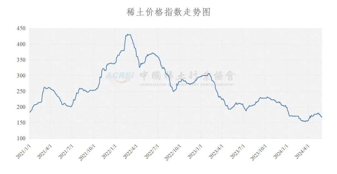 2024年05月29日稀土价格指数
