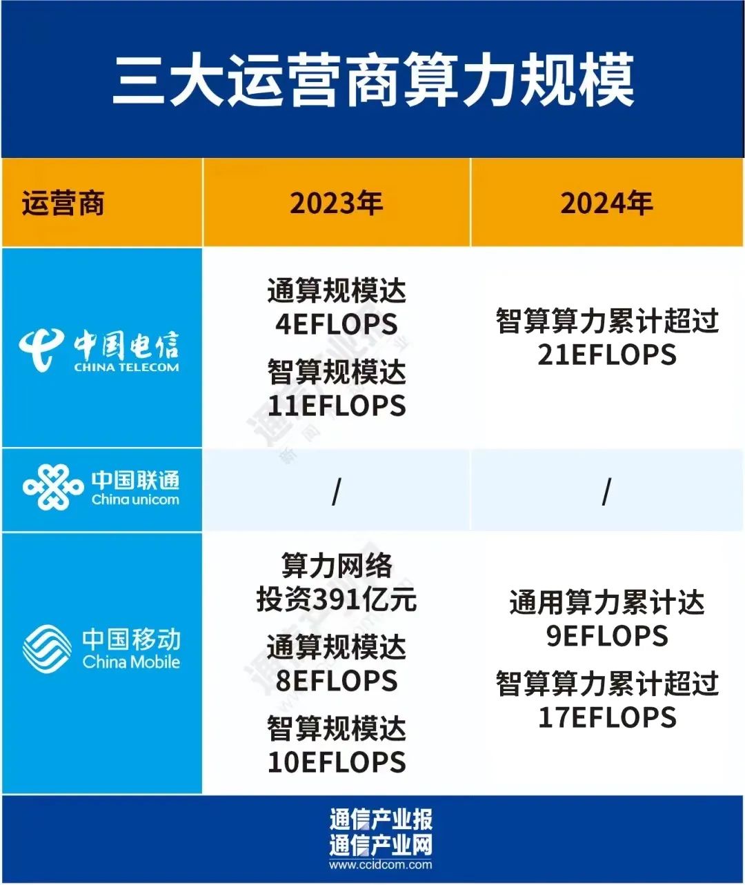 群雄逐鹿:从集采看电信服务器市场新局(附份额图)