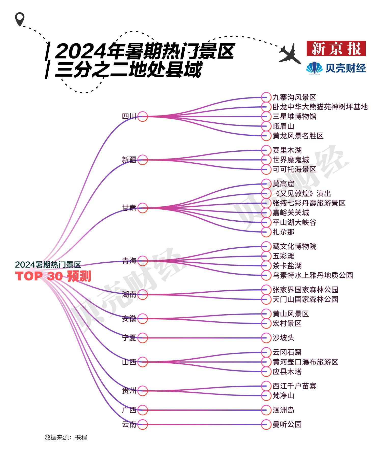 近三分之二位于县域地区,除自然风光类景区外,莫高窟,青海藏文化