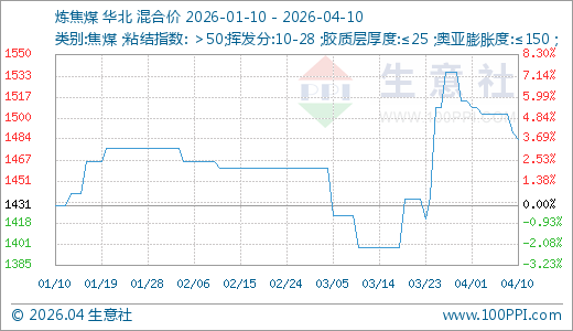 04月10日炼焦煤1483.75元/吨20天上涨3.31%