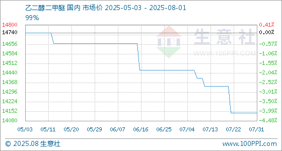 8月1日生意社乙二醇二甲醚基准价为14140.00元/吨
