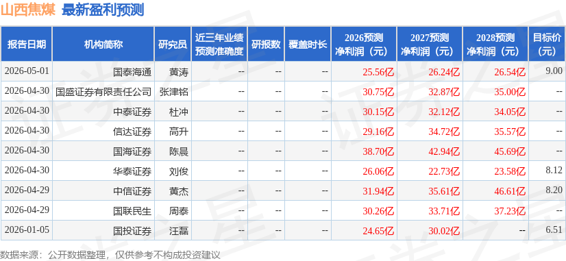 大同证券：给予山西焦煤增持评级