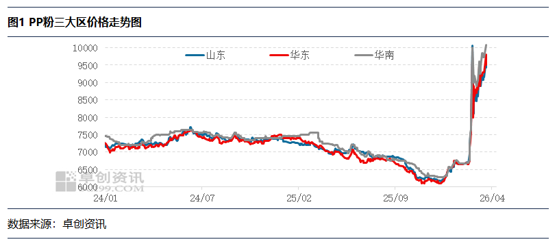 PP粉：原油跌势难撼粉料高价市场交投持续冷清