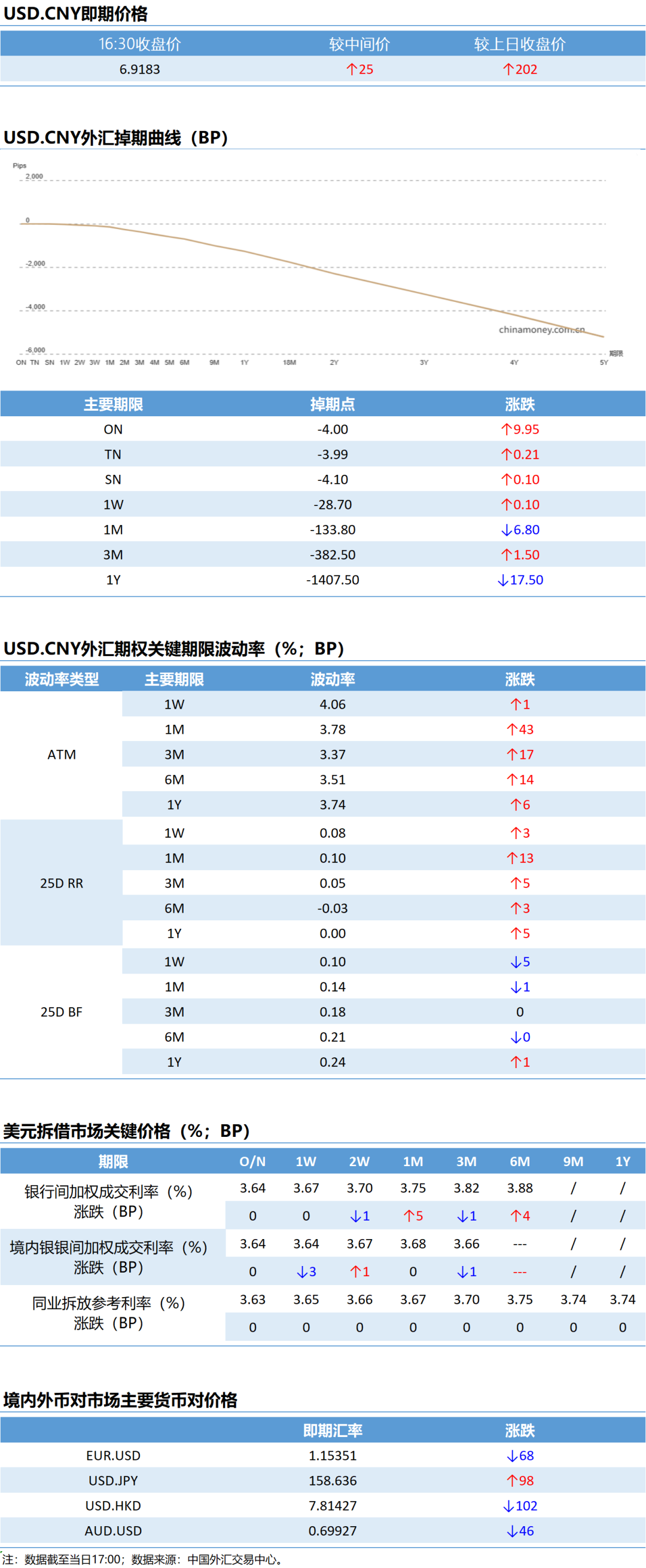 【市场速递】3月9日外汇市场日盘交易情况