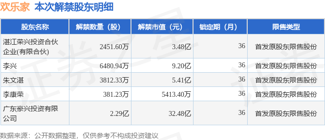 欢乐家(300997)3.6亿股限售股将于6月3日解禁上市,占总股本80.45%