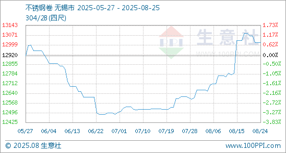 8月25日生意社不锈钢卷基准价为13016.67元/吨