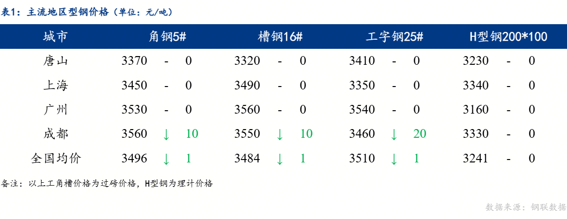Mysteel日报：全国型钢价格稳中趋弱成交偏弱