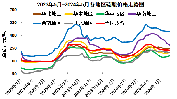 本月,硫铁矿价格下跌,普光万州硫黄价格持稳,但各炼厂硫黄价格下跌