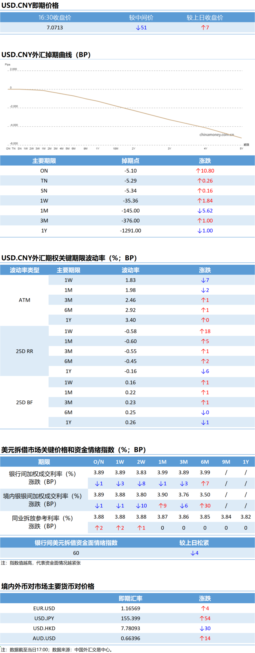 【市场速递】12月8日外汇市场日盘交易情况