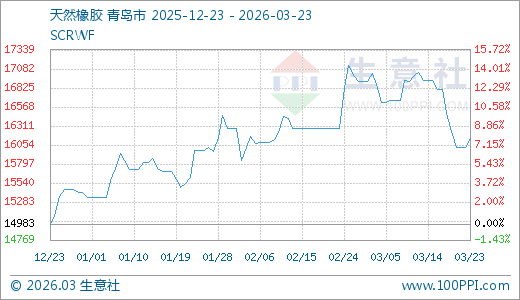 03月23日天然橡胶16141.67元/吨60天上涨3.36%