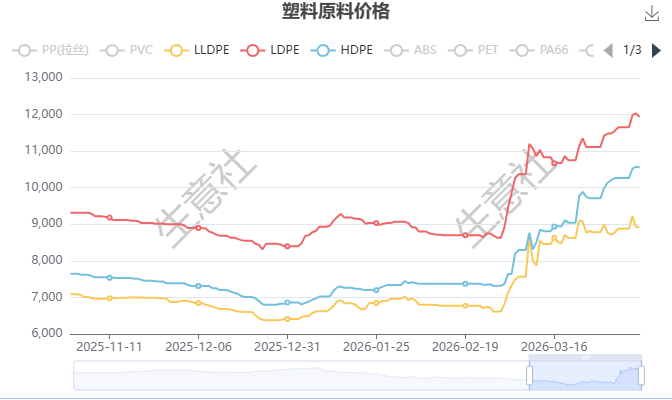 生意社：聚乙烯先涨后跌高位震荡