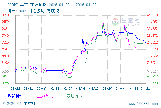 4月22日生意社LLDPE市场基差为197.67元/吨