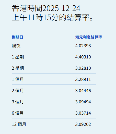 港元拆息普遍上涨一个月拆息终止四连跌报3.28911%