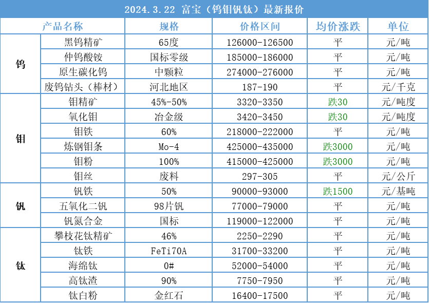 22 富宝铁合金小金属报价行情一览丨稀土价格逐步攀升,能维持几何?