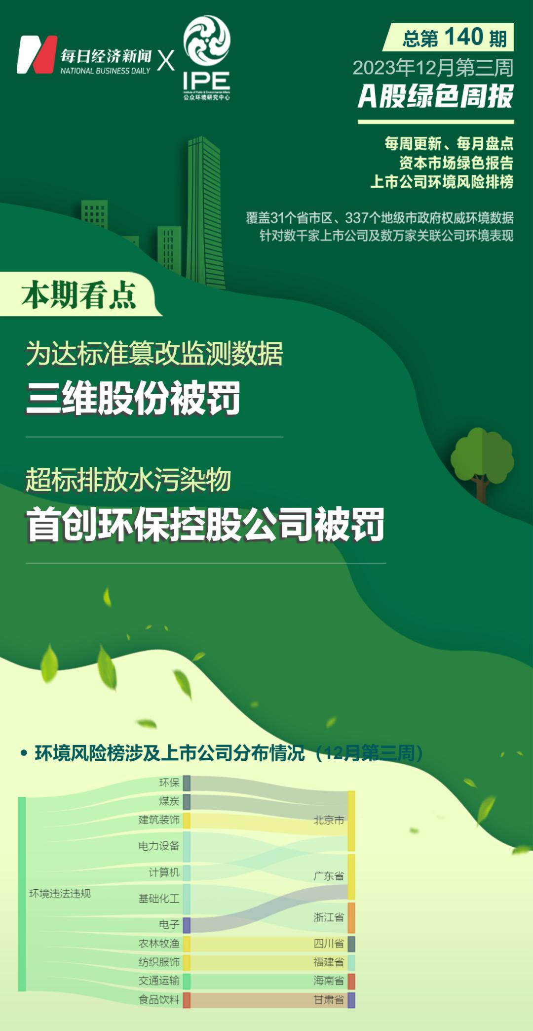 a股綠色週報13家上市公司暴露環境風險三維股份篡改監測數據被罰