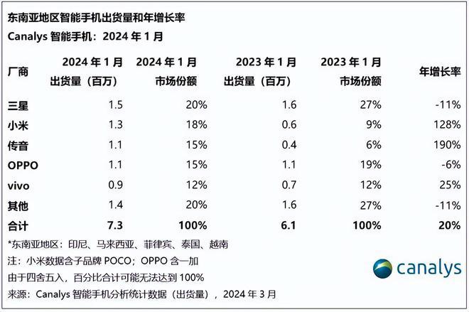 三星超越中国传音重夺榜首2024年东南亚智能手机市场迎开门红出货量