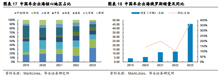 【华安证券·汽车】行业专题:自主品牌乘用车扬帆出海,国际影响力显著