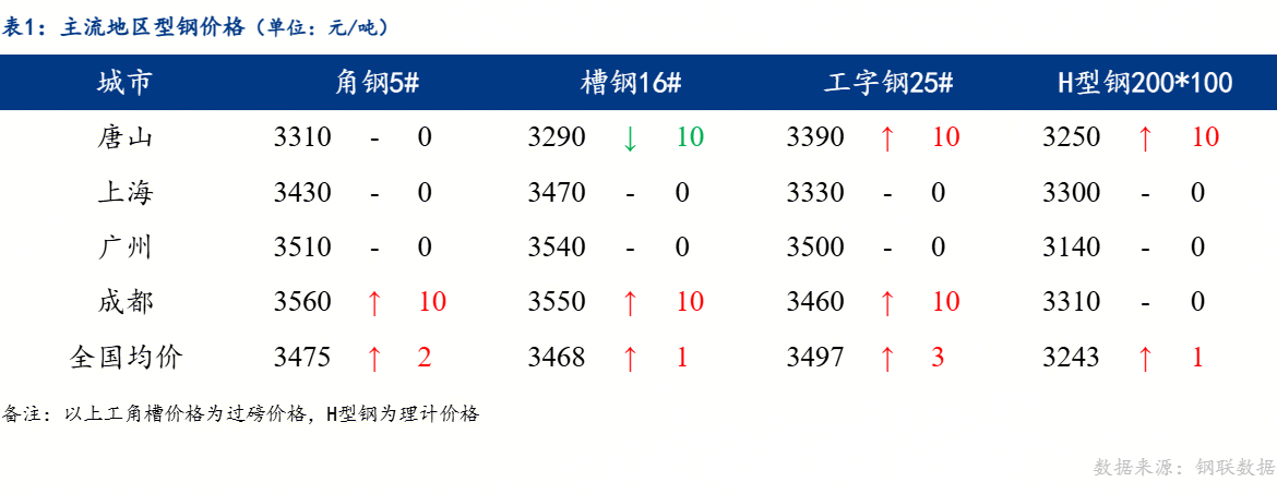 Mysteel日报：全国型钢价格稳中趋强调整成交分化