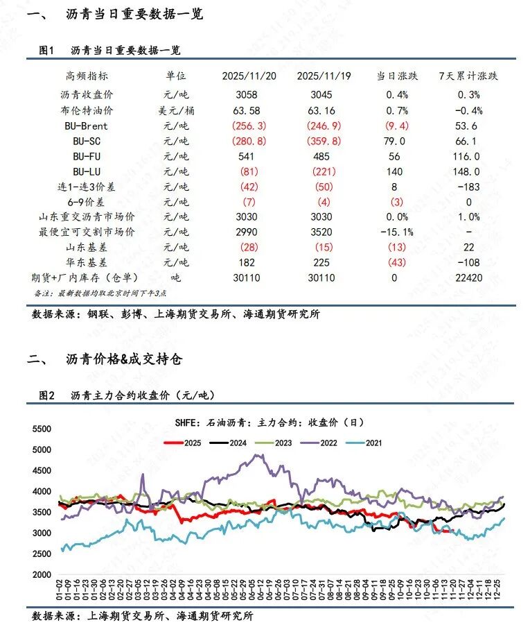 【沥青日报】BU主力日内破3k后买盘强劲推涨，品种裂解差下探空间收窄