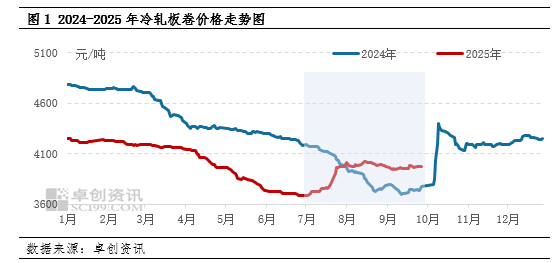 冷轧板卷季度盘点：三季度利多影响集中释放四季度能否延续涨势？