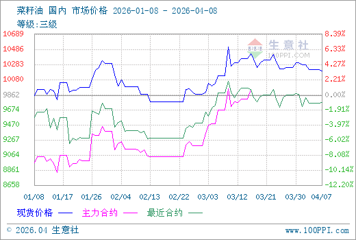 4月8日生意社菜籽油市场基差为486元/吨