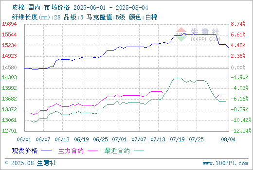生意社：支撑乏力近期棉价大幅下跌