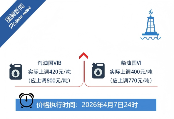 国家继续实施调控，明起成品油价格适当调整