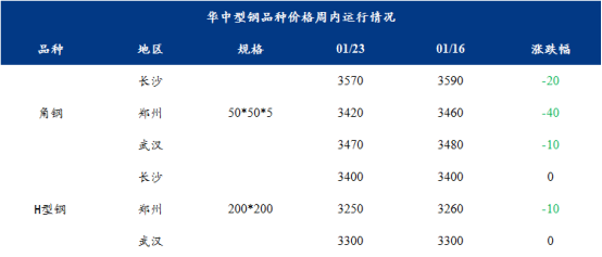 Mysteel周报：华中型钢价格趋弱运行周内成交一般