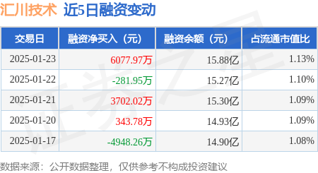 汇川技术:1月23日融资净买入6077.97万元,当日排名第36